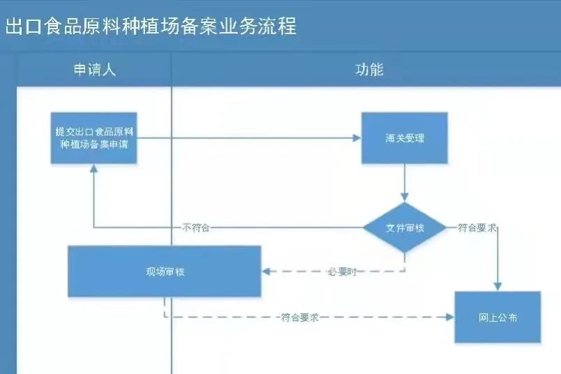 出口食品原料种植场备案流程图