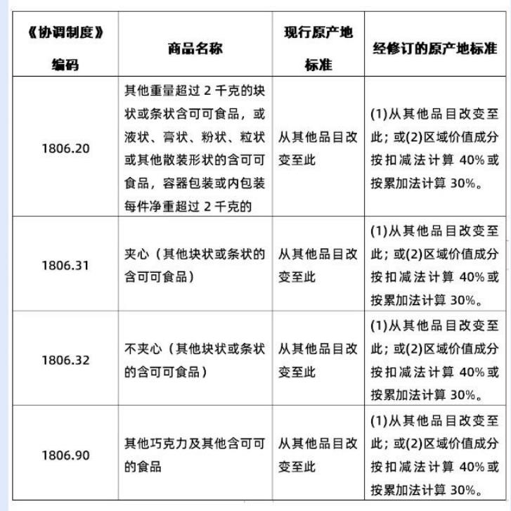 澳门CEPA货物贸易协议新修订4项原产地标准