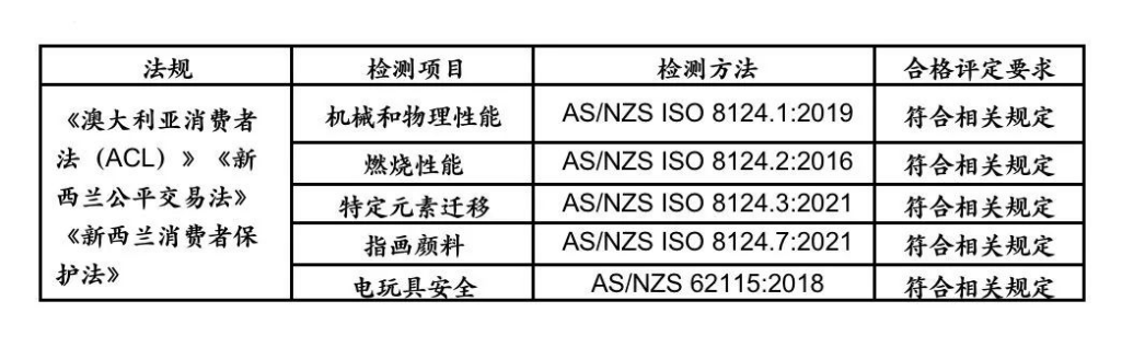 玩具出口澳新市场的标准和法规