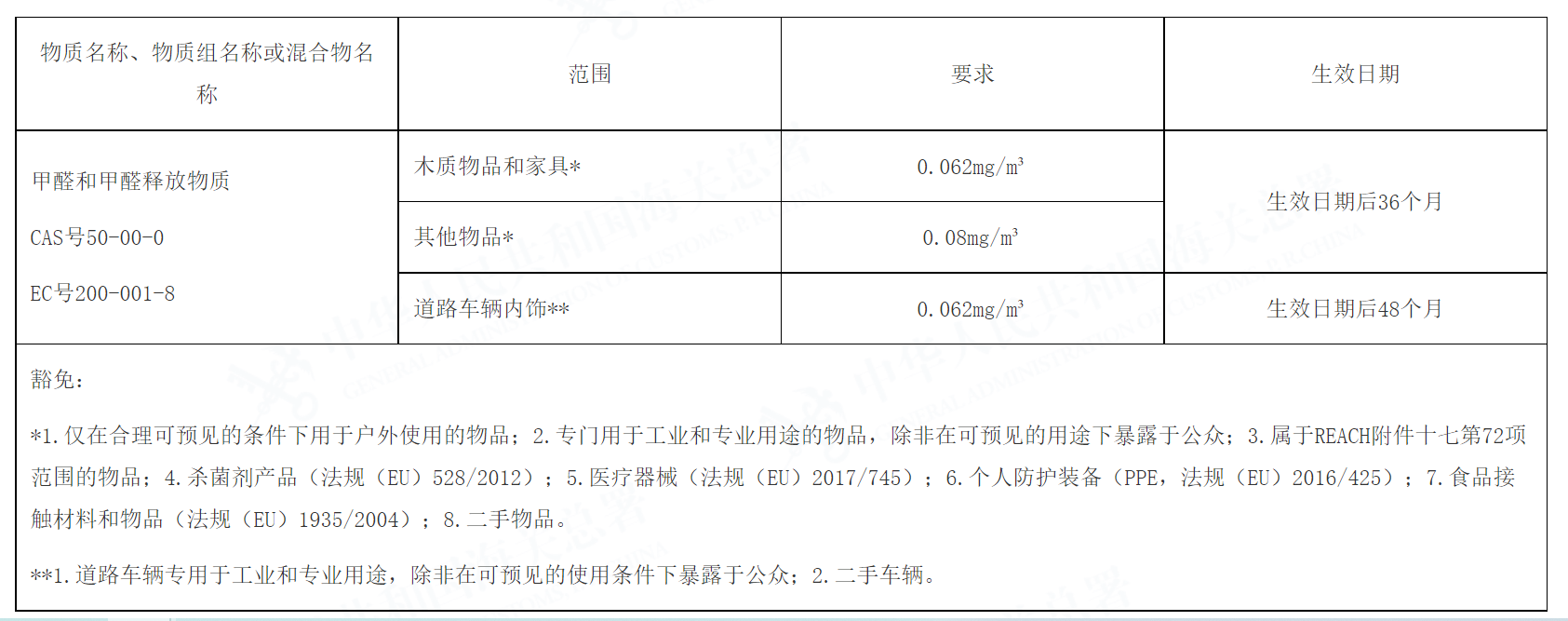 欧盟REACH法规拟新增甲醛和甲醛释放物质的限制条款