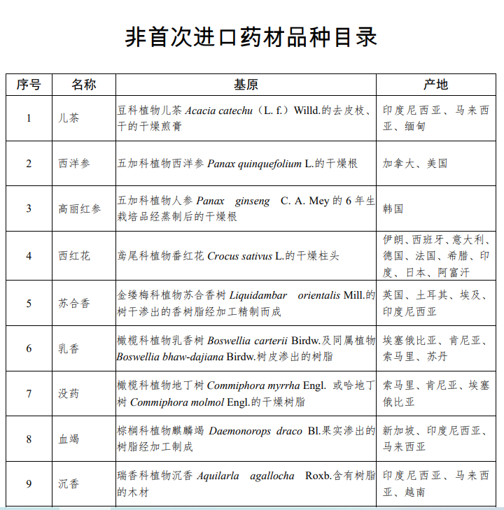 非首次进口药材品种目录
