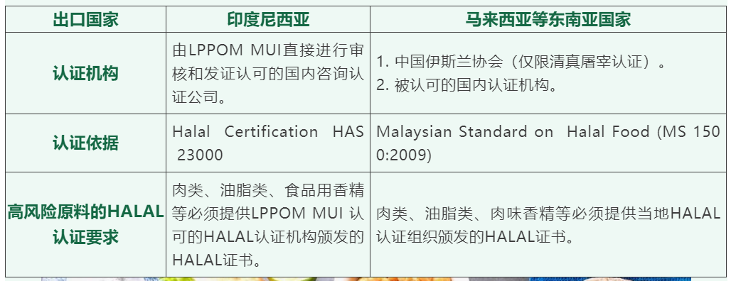 部分东南亚国家HALAL认证要求