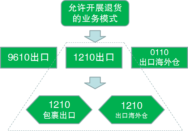 允许开展退货的业务模式