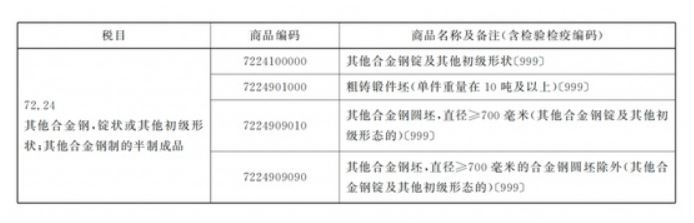 出口合金钢初级产品，海关如何检验？有哪些程序？