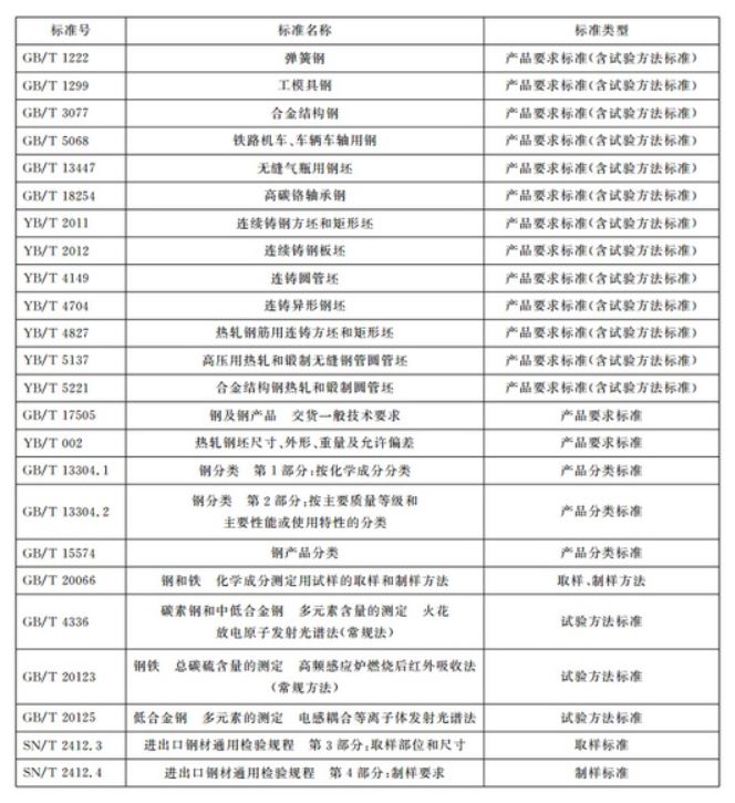 出口合金钢初级产品，海关如何检验？有哪些程序？