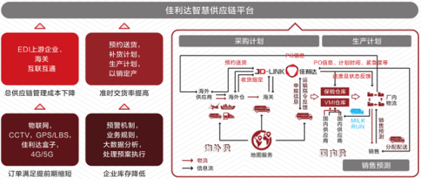 电子信息制造业物流收费标准是什么？物流模式是怎样的？