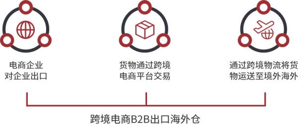 跨境电商物流价格收费标准是什么？如何确定？