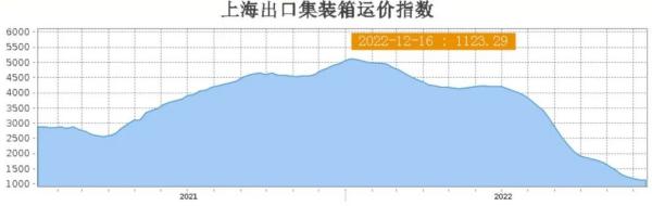 国际海运运价波动，亚欧航线运价反弹！