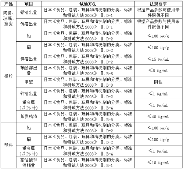 出口日本食品接触材料标准要求及注意事项