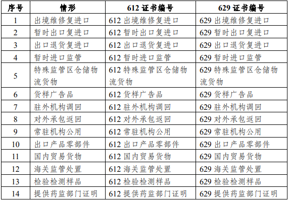 进出口机电类商品报关要求新规定！