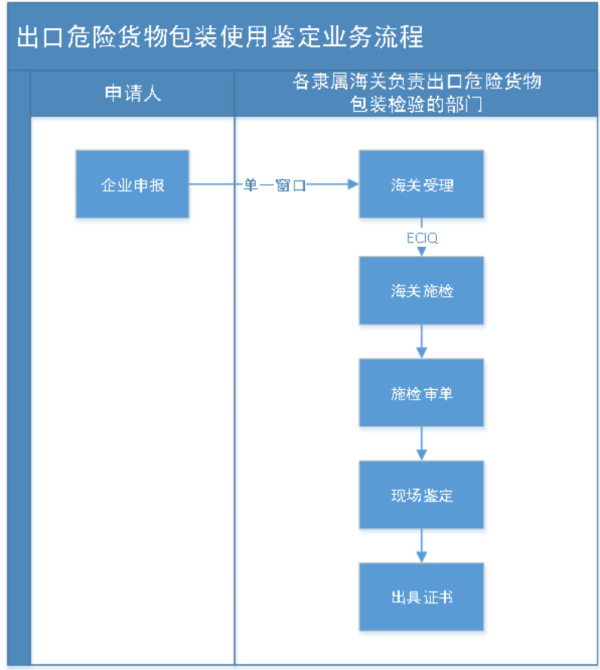 磷酸铁锂电池出口政策有哪些？具体有什么要求？