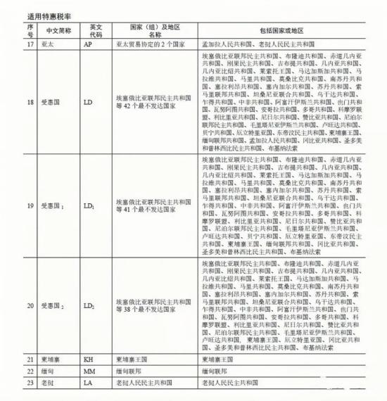 3月1日起，对埃塞俄比亚等3个最不发达国家给予零关税待遇！