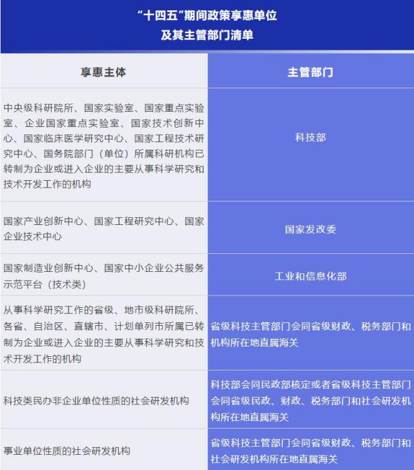 科技创新进口税收优惠政策有哪内容？
