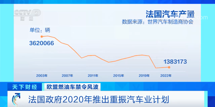 2035年欧盟停售燃油车，法国大力发展新能源汽车行业！