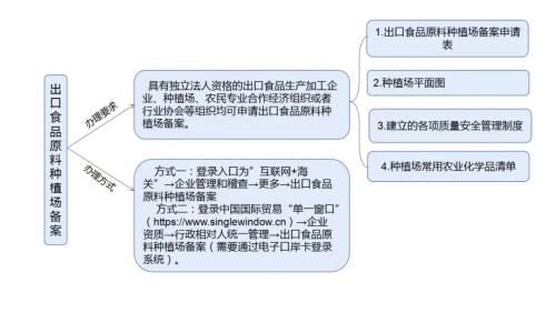 脱水蔬菜出口需要什么资质？（附详细办理流程）