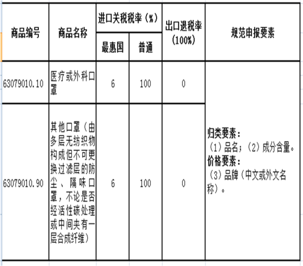 进出口劳动防护用品如何报关？