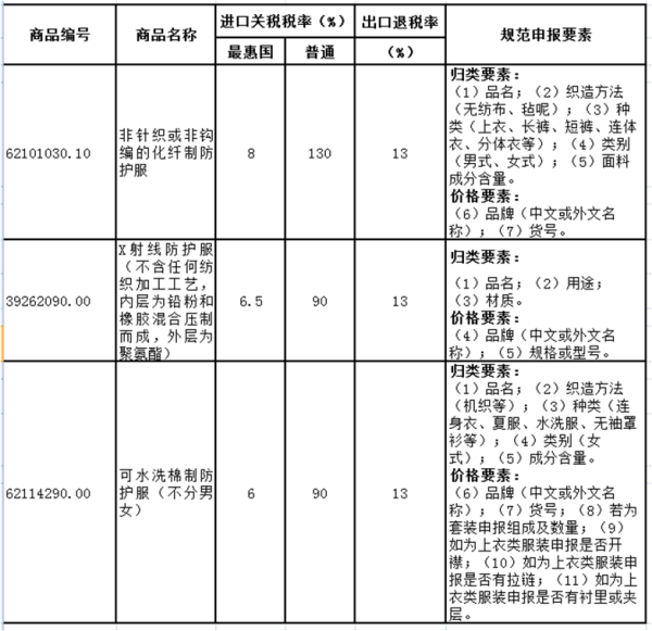 进出口劳动防护用品如何报关？