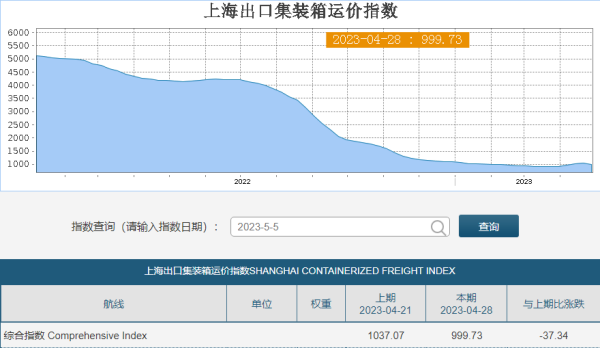 多数航线运价再度回落，船公司调整附加费用！