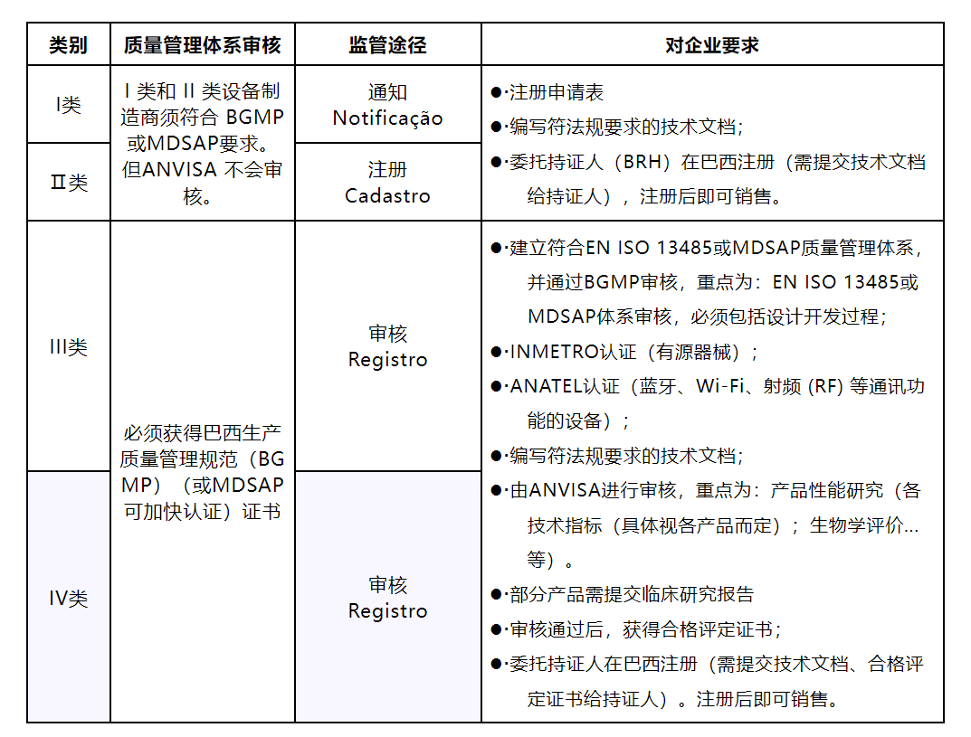出口巴西医疗器械，不同分类对企业有不同的认证要求