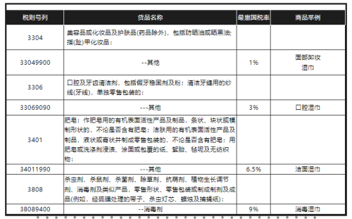 进出口湿巾报关如何归类？