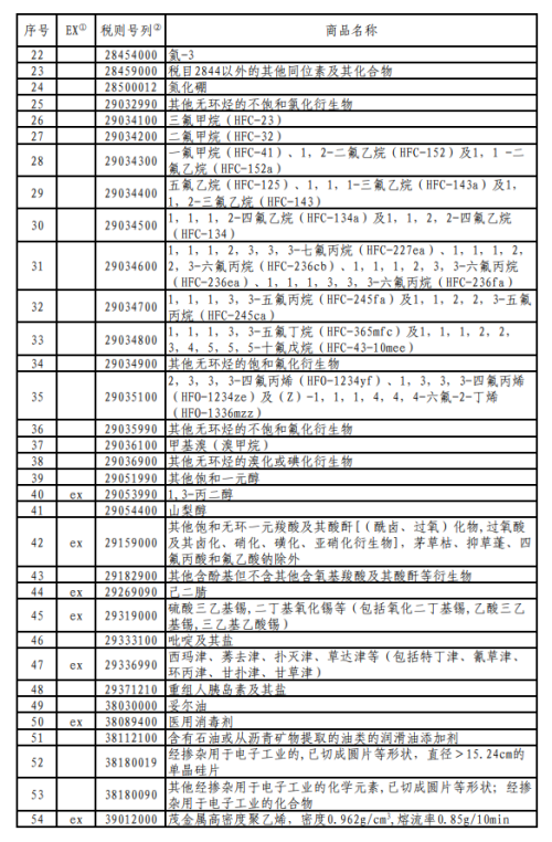 对美加征关税商品第十二次排除延期清单