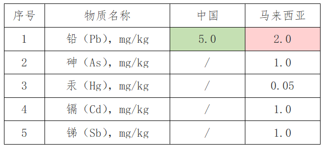 出口红茶到马来西亚有什么标准要求吗？