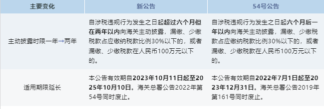 政策解读 | 主动披露新规定修改了哪些方面？