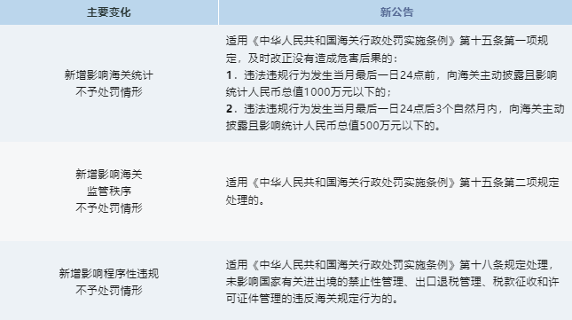 政策解读 | 主动披露新规定修改了哪些方面？