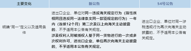 政策解读 | 主动披露新规定修改了哪些方面？