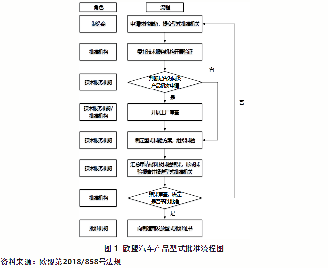出口欧盟汽车需要满足哪些条件？
