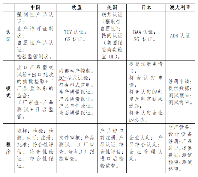 出口电动自行车有什么标准要求？