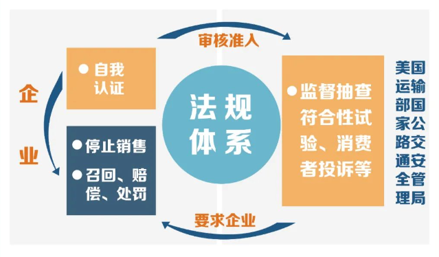 出口美国汽车零部件需要满足哪些条件？