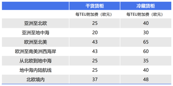从5.5到500欧元，欧洲各大航运巨头公布ETS附加费！