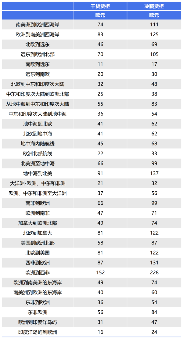 从5.5到500欧元，欧洲各大航运巨头公布ETS附加费！