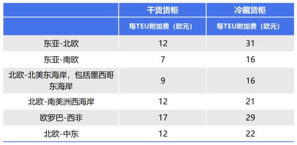 从5.5到500欧元，欧洲各大航运巨头公布ETS附加费！