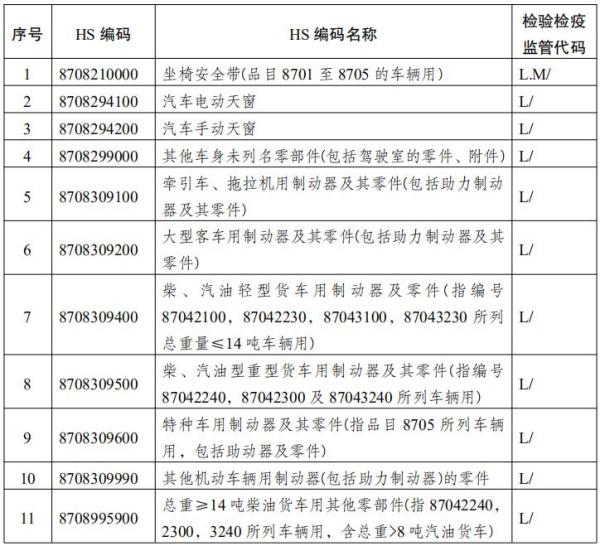 哪些汽车零部件可以不用办理强制性产品认证？