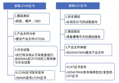 出口巴西汽车认证流程