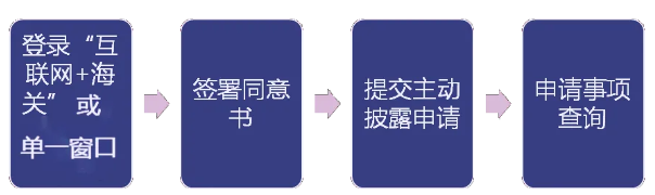 主动披露申报方式有哪些？
