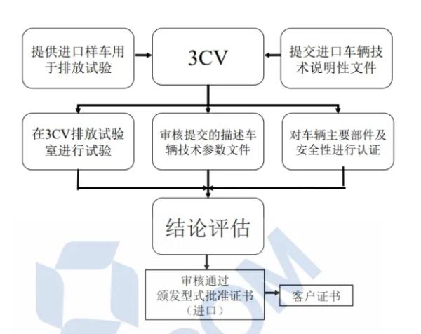 智利汽车市场准入认证流程图