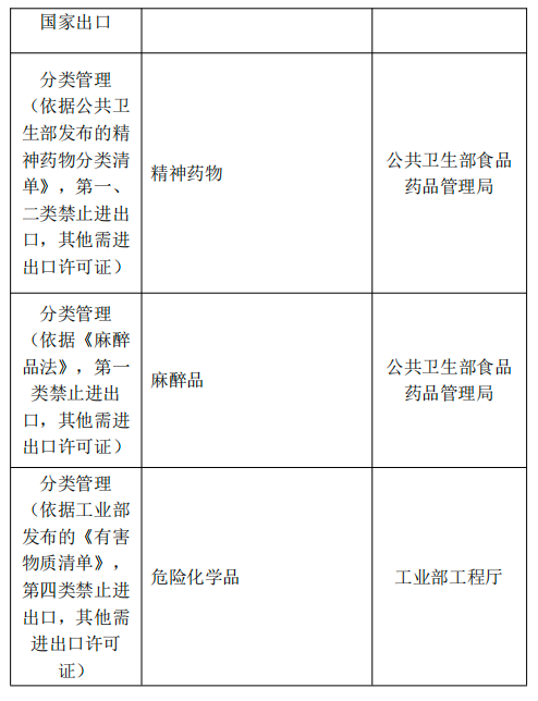 泰国对哪些商品有进出口管制规定？