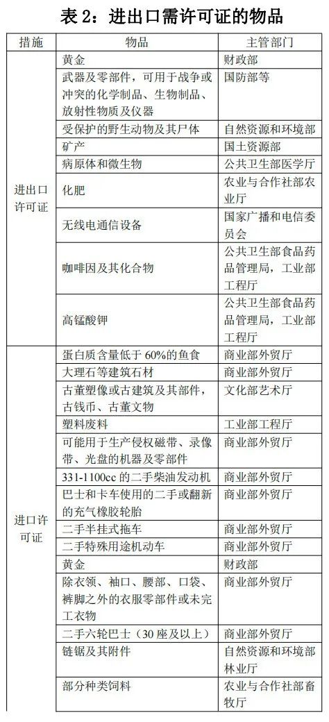 泰国对哪些商品有进出口管制规定？