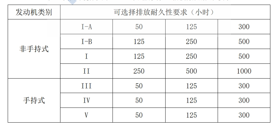 美国环境；ぞ郑‥PA）小汽油机第 II阶段排放耐久性要求
