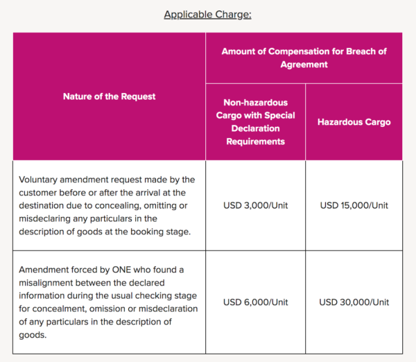 船公司ONE通知征收违约金，切勿瞒报货物！