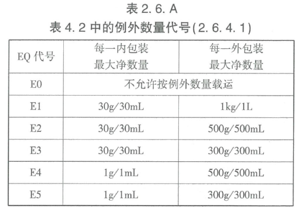 危险品例外数量是什么意思？